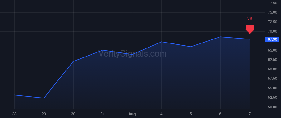 WHD price after insider trade by Bender Steven