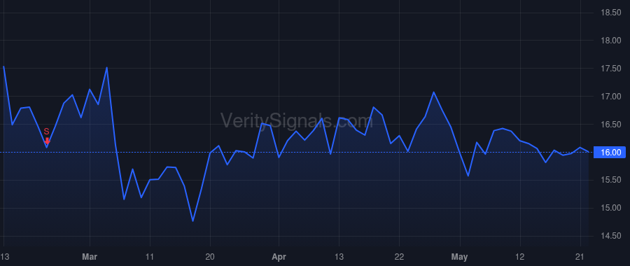 WHG price after insider trade by CASEY BRIAN O