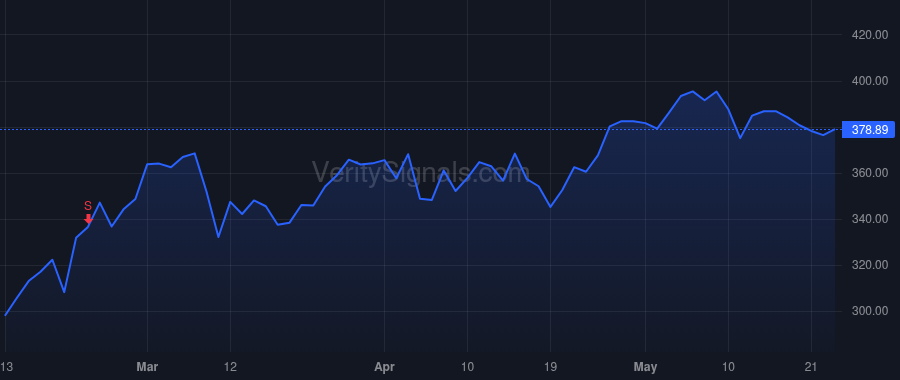 WING price after insider trade by Skipworth Michael
