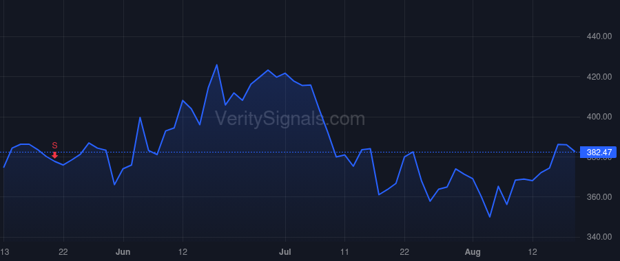 WING price after insider trade by McGrath Albert G
