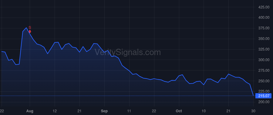 WING price after insider trade by Carona Marisa