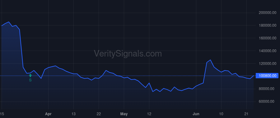 WINT price after insider trade by Fraser Craig