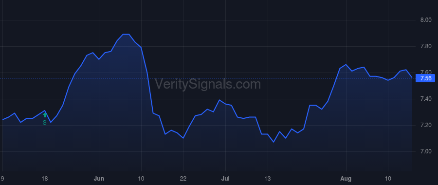 WIW price after insider trade by CASCADE INVESTMENT, L.L.C.