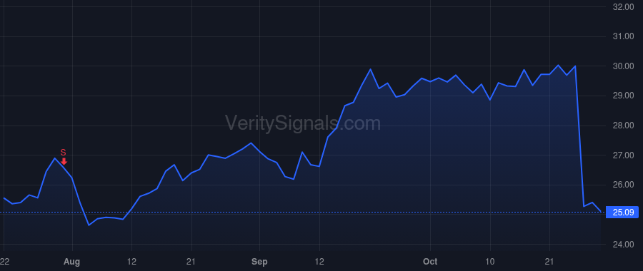 WKC price after insider trade by Manley John L