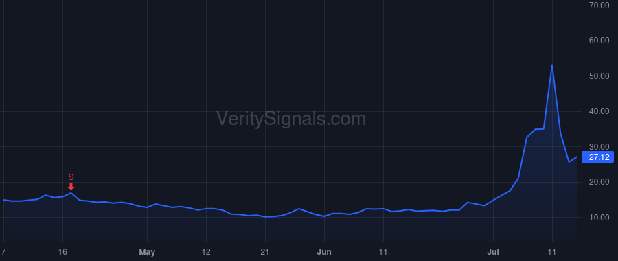 WKHS price after insider trade by DAUCH RICHARD F