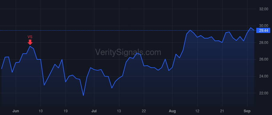 WLDN price after insider trade by Brisbin Thomas Donald