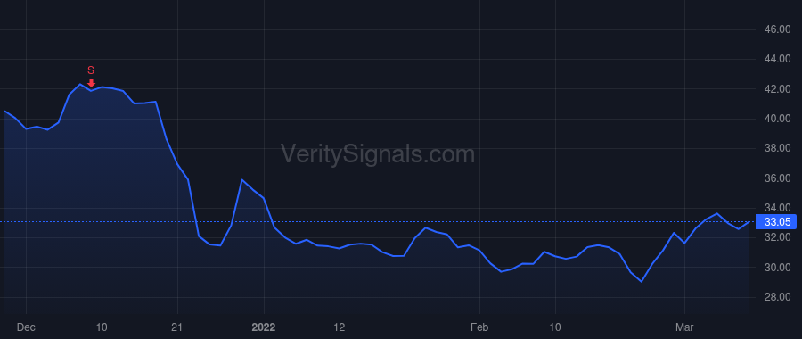 WLDN price after insider trade by Brisbin Thomas Donald