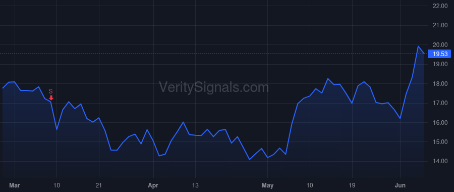 WLDN price after insider trade by Brisbin Thomas Donald