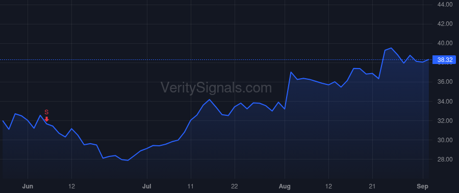 WLDN price after insider trade by BIEBER MICHAEL A