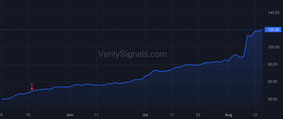 WLDN price after insider trade by BIEBER MICHAEL A