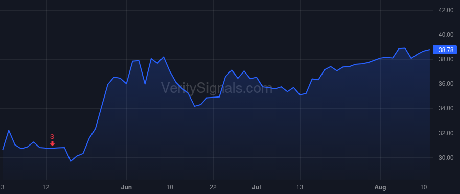 WLFC price after insider trade by Hole Brian Richard