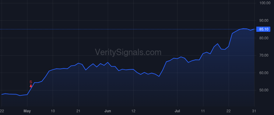 WLFC price after insider trade by Flaherty Scott B.