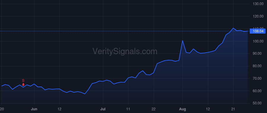 WLFC price after insider trade by WILLIS CHARLES F IV