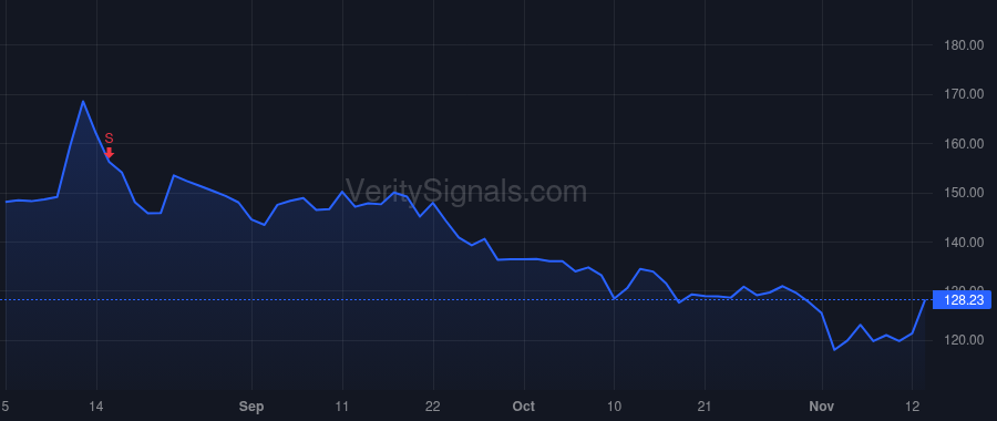 WLFC price after insider trade by WILLIS CHARLES F IV