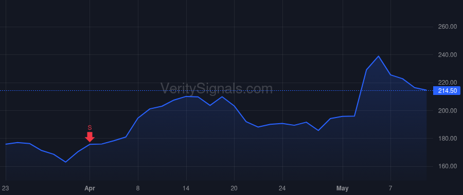WLFC price after insider trade by Willis Austin Chandler