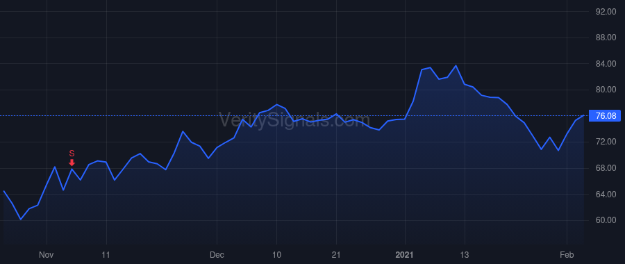 WLK price after insider trade by Chao Albert