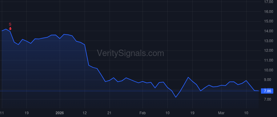 WLTH price after insider trade by TIGER GLOBAL MANAGEMENT LLC