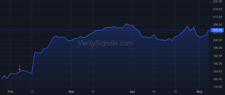 WM price after insider trade by Rankin Devina A