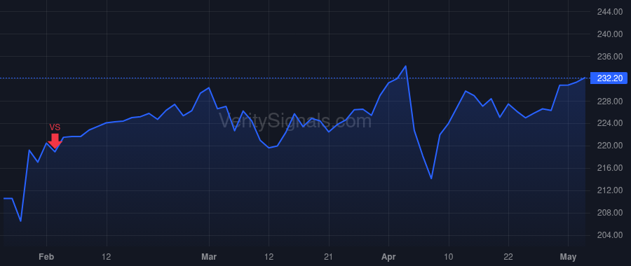 WM price after insider trade by Fish James C Jr