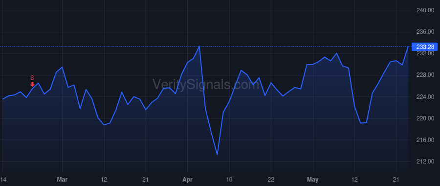 WM price after insider trade by Fish James C Jr