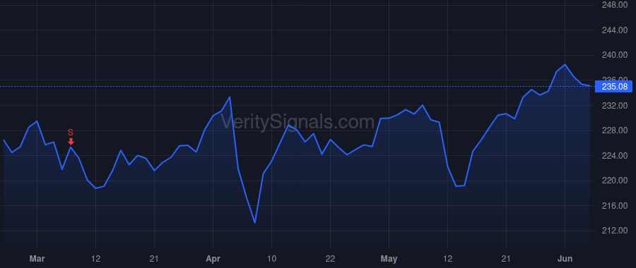WM price after insider trade by Morris John J