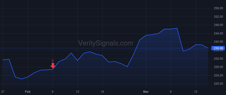 WM price after insider trade by Fish James C Jr