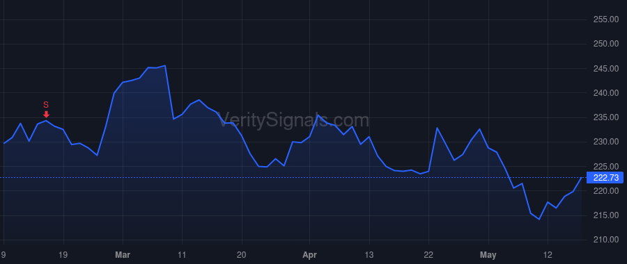 WM price after insider trade by Fish James C Jr