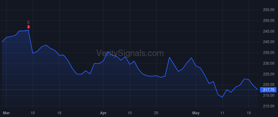 WM price after insider trade by Watson Michael J.