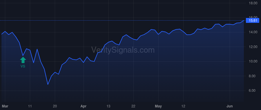 WMB price after insider trade by ARMSTRONG ALAN S
