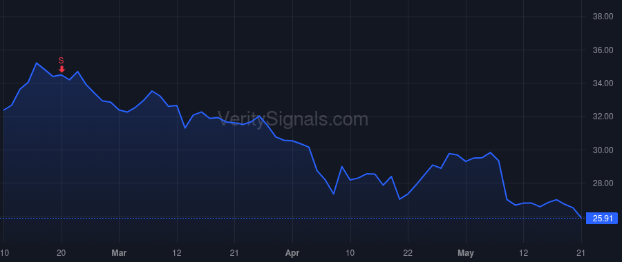 WMG price after insider trade by Blavatnik Valentin