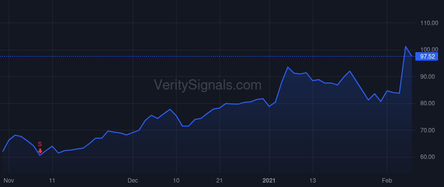 WMS price after insider trade by HARVEY DARIN S.