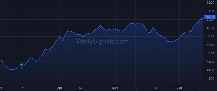WMT price after insider trade by STEPHENSON RANDALL L