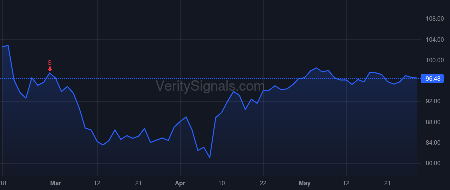 WMT price after insider trade by Walton Family Holdings Trust