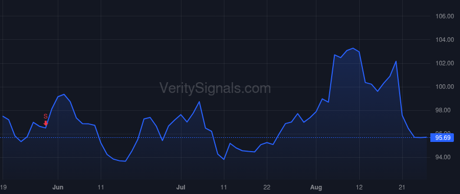 WMT price after insider trade by Walton Family Holdings Trust