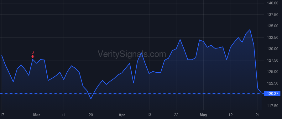 WMT price after insider trade by Walton Family Holdings Trust