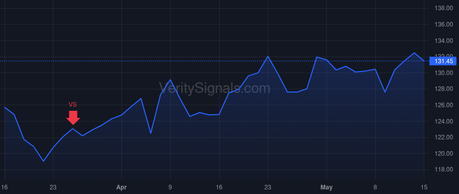 WMT price after insider trade by Walton Family Holdings Trust