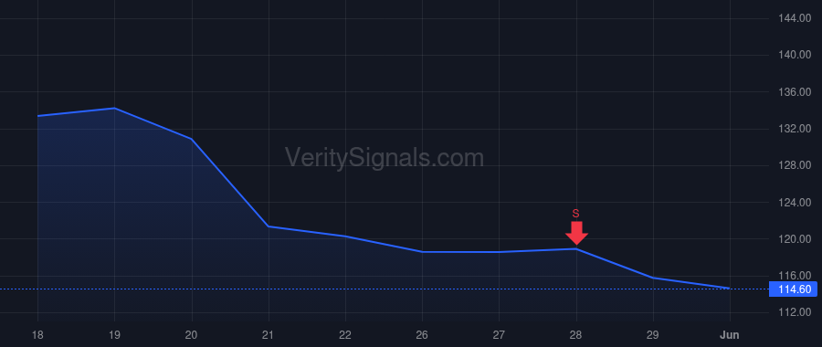 WMT price after insider trade by Walton Family Holdings Trust