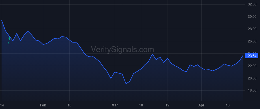 WOOF price after insider trade by Tichy Justin