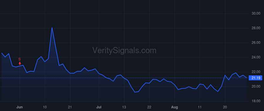 WOOF price after insider trade by CVC Pet LP