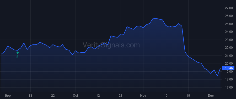 WOOF price after insider trade by COUGHLIN RON