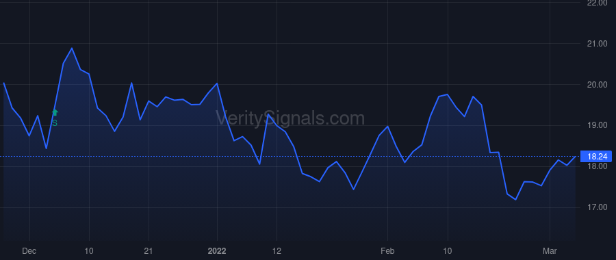 WOOF price after insider trade by LaRose Brian
