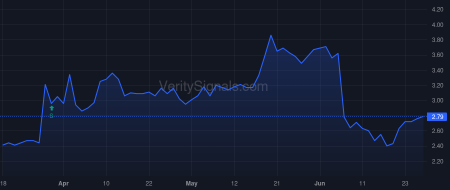 WOOF price after insider trade by Anderson Joel D
