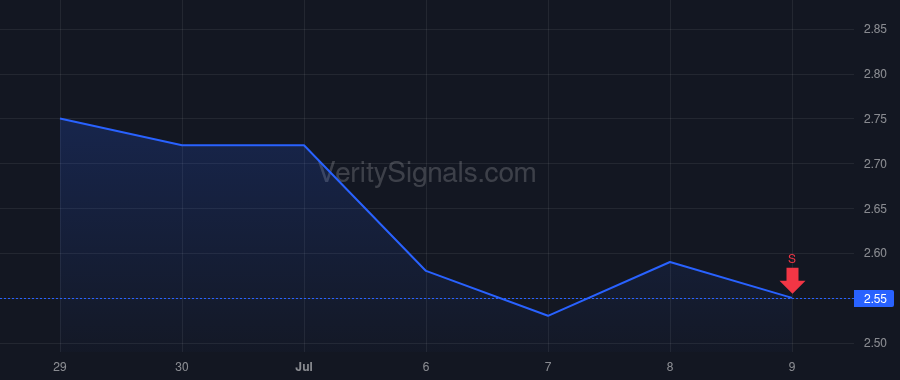 WOOF price after insider trade by May Holly