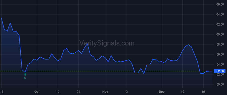 WOR price after insider trade by ENDRES MICHAEL J