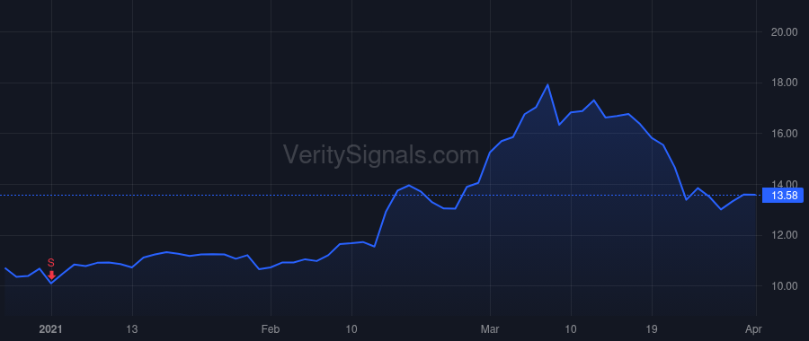 WOW price after insider trade by NORTHWESTERN MUTUAL LIFE INSURANCE CO