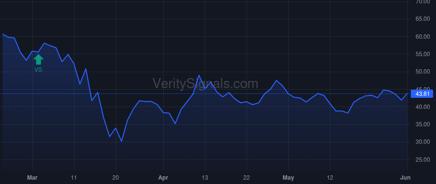 WPC price after insider trade by Fox Jason E.