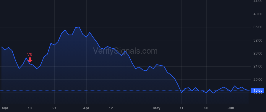 WRBY price after insider trade by Blumenthal Neil Harris