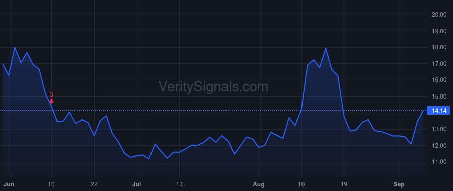 WRBY price after insider trade by Blumenthal Neil Harris