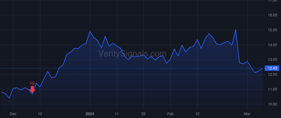 WRBY price after insider trade by Gilboa David Abraham