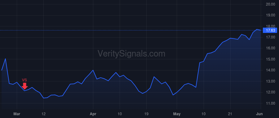 WRBY price after insider trade by Blumenthal Neil Harris